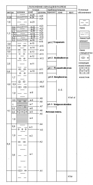 Ульяновск, нижний аптский подъярус